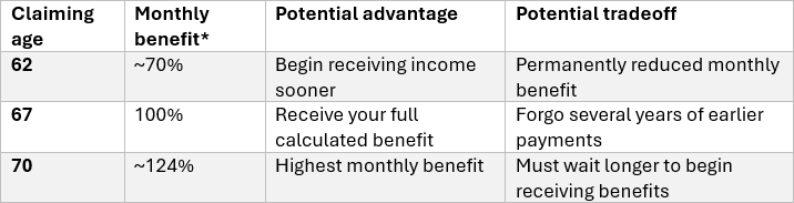 Social Security claiming age comparison chart showing estimated monthly benefits at ages 62, 67, and 70, with advantages and tradeoffs for retirement income planning.